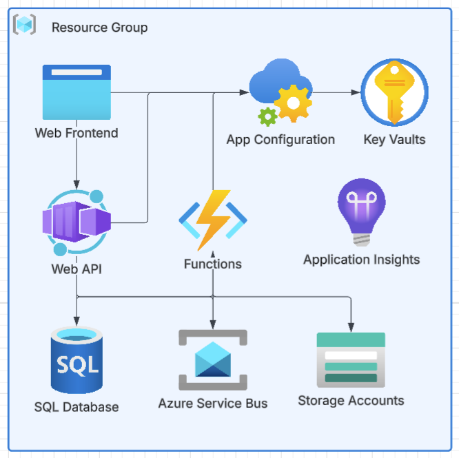 Architecture diagram of the application, showing the various components and their interactions